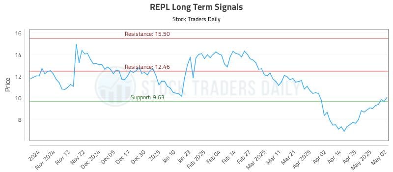 REPL Long Term Analysis for May 3 2025 REPL Long Term Analysis for May 3 2025