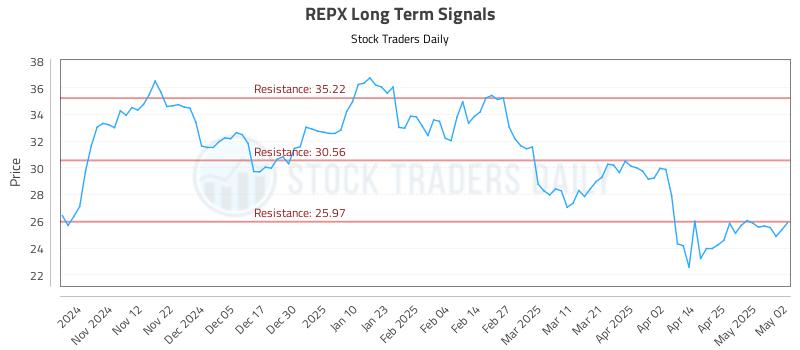 REPX Long Term Analysis for May 3 2025