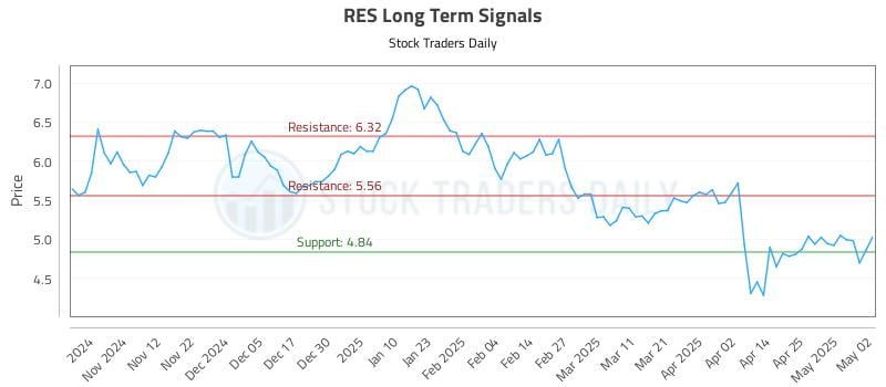 RES Long Term Analysis for May 3 2025 RES Long Term Analysis for May 3 2025