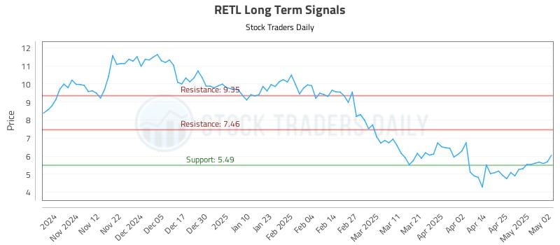 RETL Long Term Analysis for May 3 2025