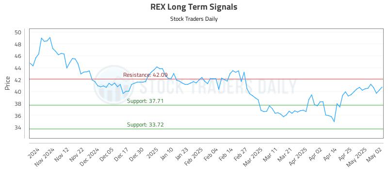REX Long Term Analysis for May 3 2025 REX Long Term Analysis for May 3 2025