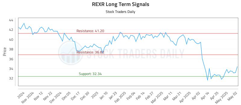 REXR Long Term Analysis for May 3 2025 REXR Long Term Analysis for May 3 2025