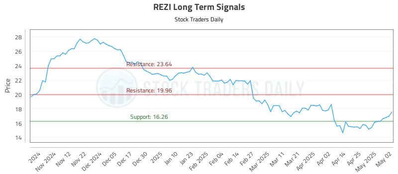 REZI Long Term Analysis for May 3 2025 REZI Long Term Analysis for May 3 2025