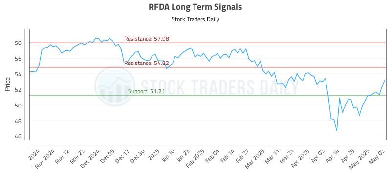 RFDA Long Term Analysis for May 3 2025 RFDA Long Term Analysis for May 3 2025