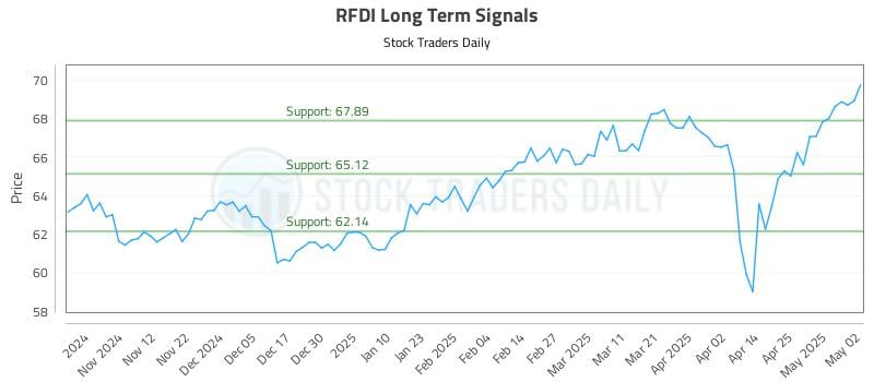 RFDI Long Term Analysis for May 3 2025 RFDI Long Term Analysis for May 3 2025