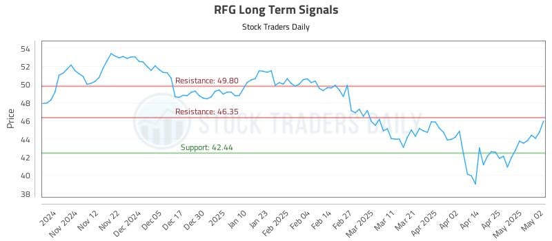 RFG Long Term Analysis for May 3 2025 RFG Long Term Analysis for May 3 2025