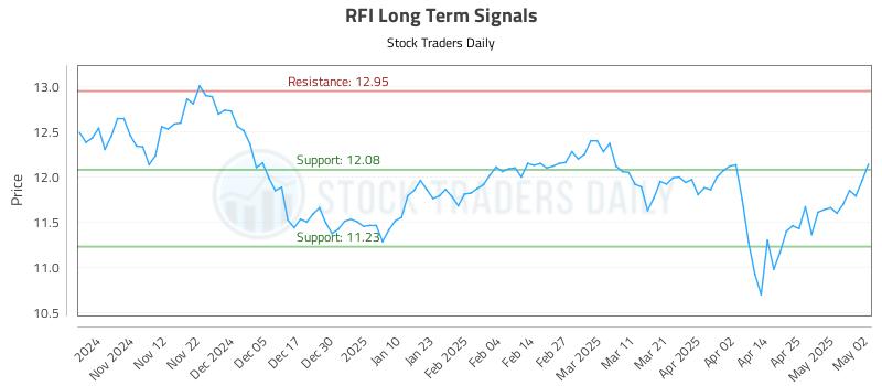 RFI Long Term Analysis for May 3 2025 RFI Long Term Analysis for May 3 2025