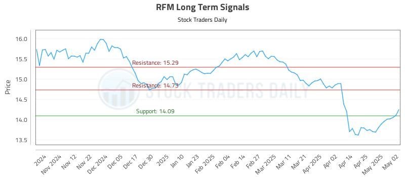 RFM Long Term Analysis for May 3 2025 RFM Long Term Analysis for May 3 2025