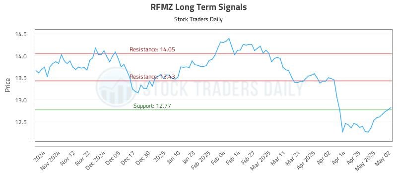 RFMZ Long Term Analysis for May 3 2025 RFMZ Long Term Analysis for May 3 2025
