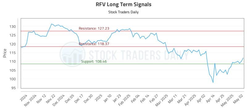 RFV Long Term Analysis for May 3 2025 RFV Long Term Analysis for May 3 2025