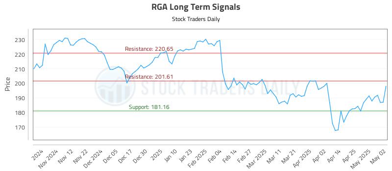 RGA Long Term Analysis for May 3 2025