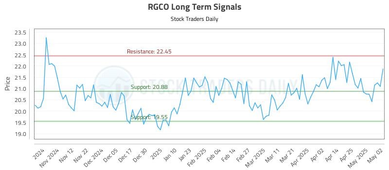 RGCO Long Term Analysis for May 3 2025 RGCO Long Term Analysis for May 3 2025