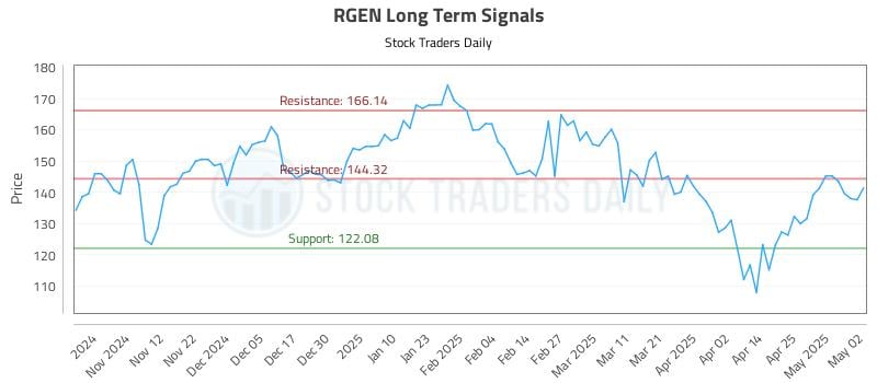 RGEN Long Term Analysis for May 3 2025 RGEN Long Term Analysis for May 3 2025