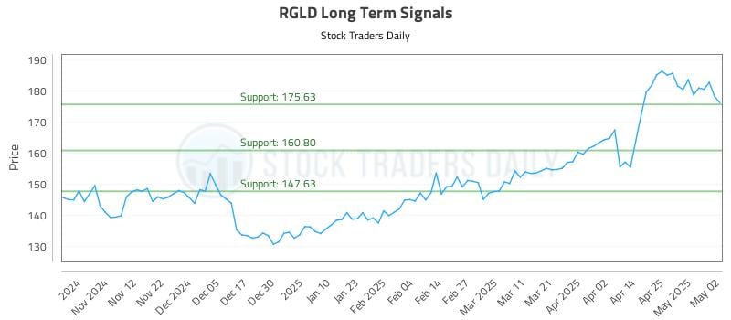 RGLD Long Term Analysis for May 3 2025 RGLD Long Term Analysis for May 3 2025
