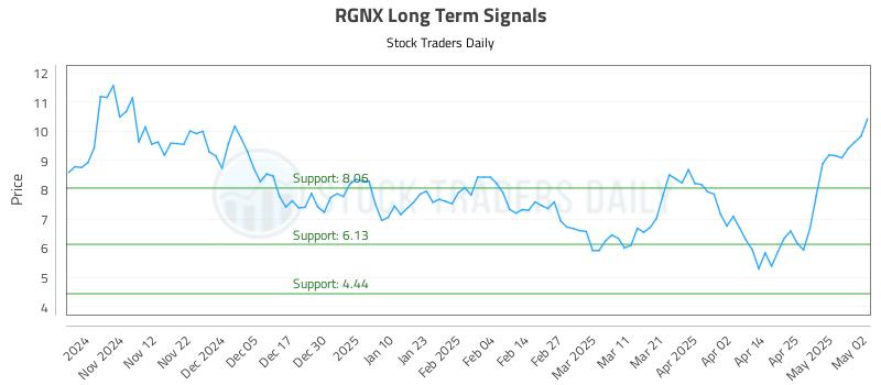 RGNX Long Term Analysis for May 3 2025 RGNX Long Term Analysis for May 3 2025
