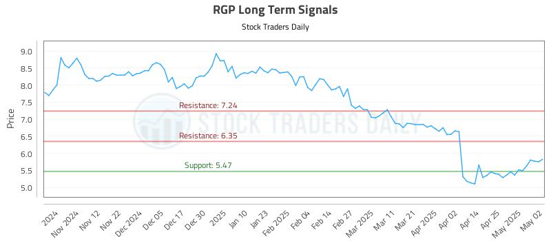 RGP Long Term Analysis for May 3 2025 RGP Long Term Analysis for May 3 2025