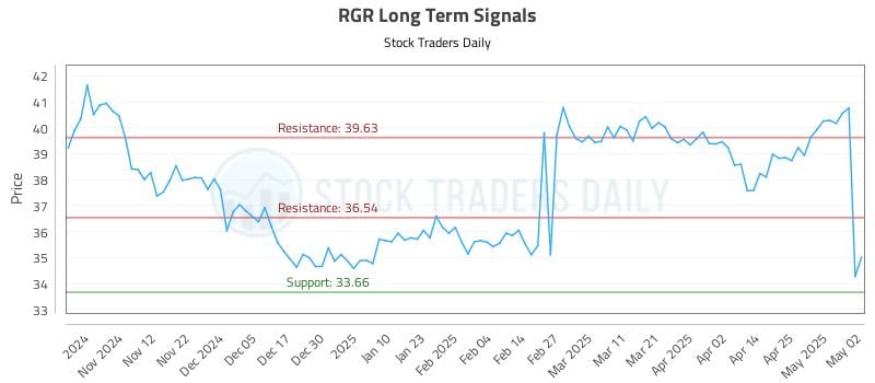 RGR Long Term Analysis for May 3 2025 RGR Long Term Analysis for May 3 2025