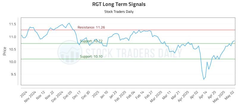 RGT Long Term Analysis for May 3 2025 RGT Long Term Analysis for May 3 2025