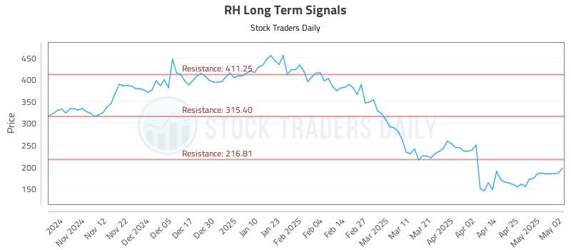 RH Long Term Analysis for May 3 2025