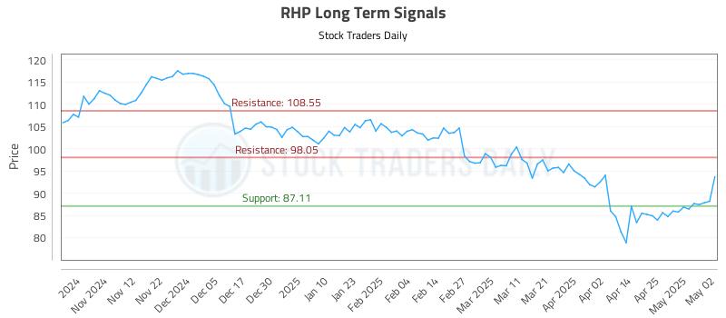 RHP Long Term Analysis for May 3 2025