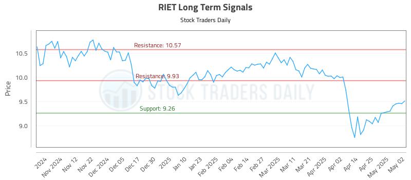 RIET Long Term Analysis for May 3 2025