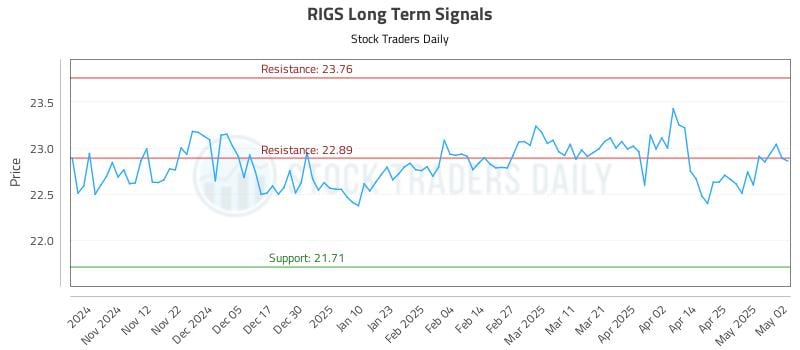 RIGS Long Term Analysis for May 3 2025