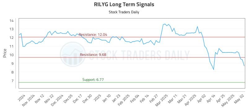 RILYG Long Term Analysis for May 3 2025