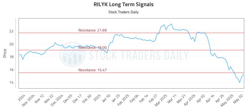 RILYK Long Term Analysis for May 3 2025