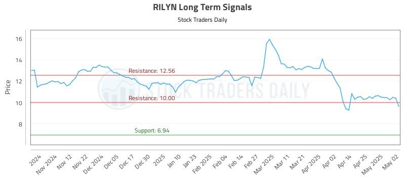 RILYN Long Term Analysis for May 3 2025 RILYN Long Term Analysis for May 3 2025