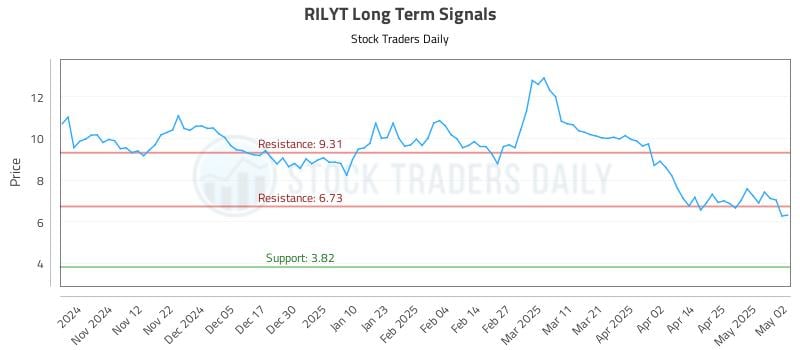 RILYT Long Term Analysis for May 3 2025 RILYT Long Term Analysis for May 3 2025