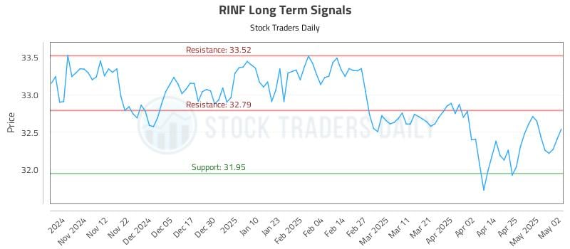 RINF Long Term Analysis for May 3 2025 RINF Long Term Analysis for May 3 2025