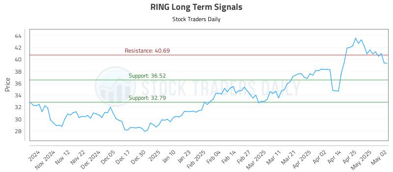 RING Long Term Analysis for May 3 2025