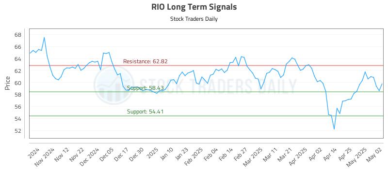 RIO Long Term Analysis for May 3 2025