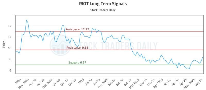 RIOT Long Term Analysis for May 3 2025 RIOT Long Term Analysis for May 3 2025
