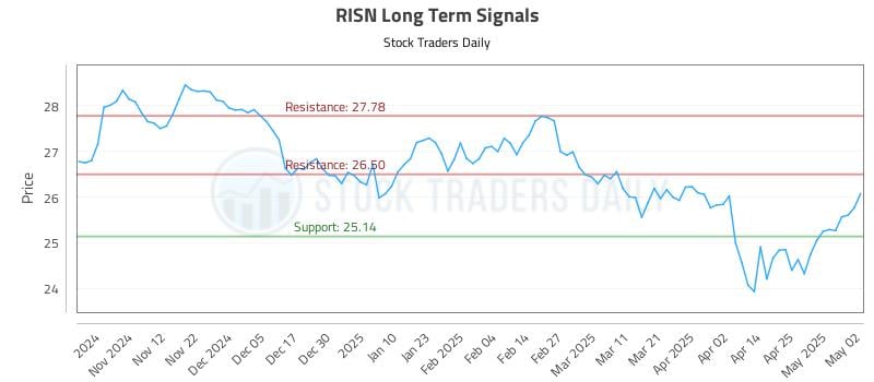 RISN Long Term Analysis for May 3 2025 RISN Long Term Analysis for May 3 2025