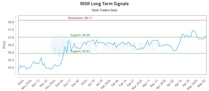 RISR Long Term Analysis for May 3 2025 RISR Long Term Analysis for May 3 2025