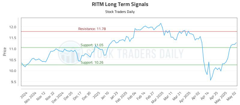 RITM Long Term Analysis for May 4 2025