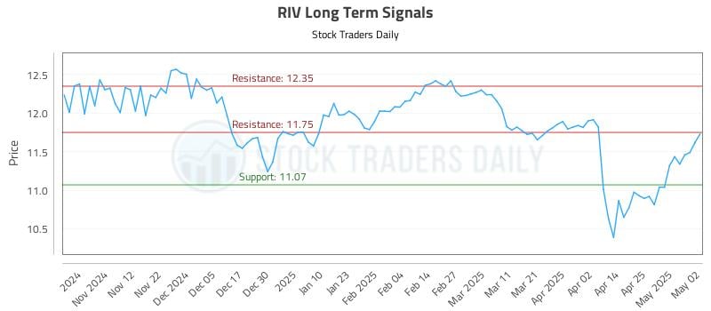 RIV Long Term Analysis for May 4 2025 RIV Long Term Analysis for May 4 2025