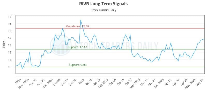 RIVN Long Term Analysis for May 4 2025 RIVN Long Term Analysis for May 4 2025
