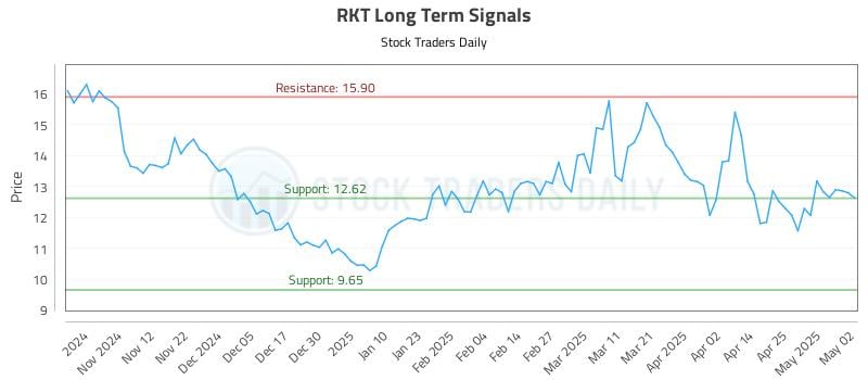 RKT Long Term Analysis for May 4 2025 RKT Long Term Analysis for May 4 2025