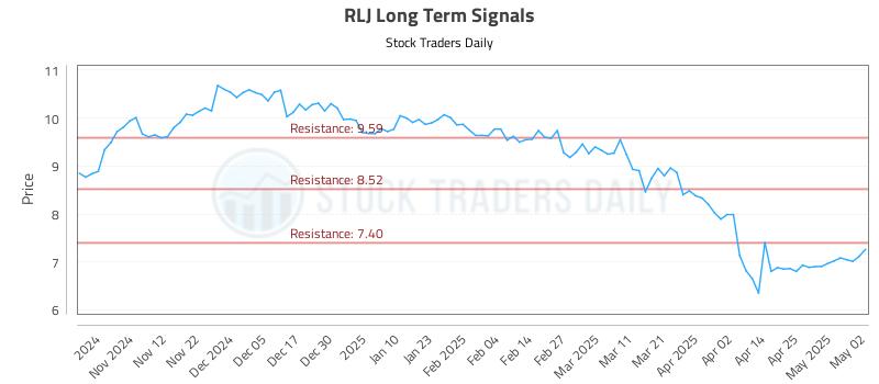 RLJ Long Term Analysis for May 4 2025 RLJ Long Term Analysis for May 4 2025