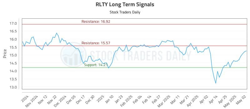 RLTY Long Term Analysis for May 4 2025 RLTY Long Term Analysis for May 4 2025