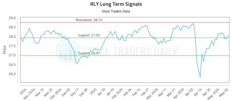 RLY Long Term Analysis for May 4 2025 RLY Long Term Analysis for May 4 2025