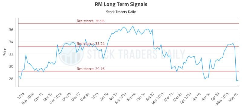 RM Long Term Analysis for May 4 2025