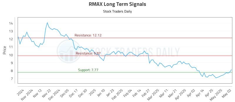 RMAX Long Term Analysis for May 4 2025