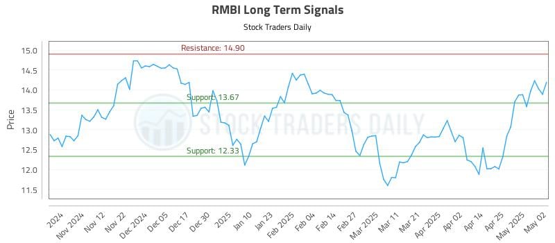RMBI Long Term Analysis for May 4 2025