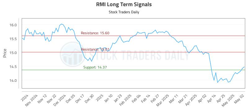 RMI Long Term Analysis for May 4 2025