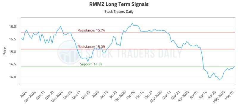 RMMZ Long Term Analysis for May 4 2025 RMMZ Long Term Analysis for May 4 2025