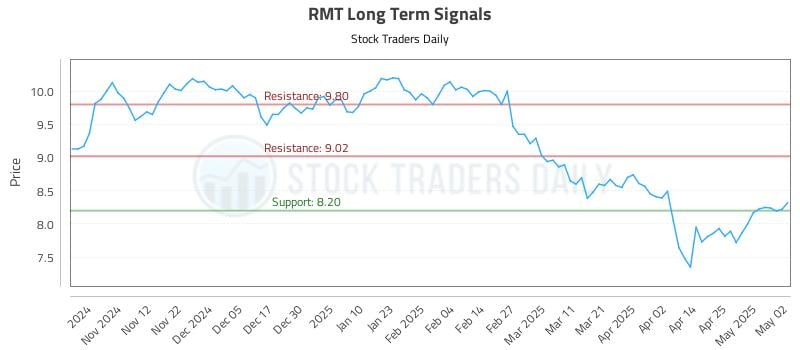 RMT Long Term Analysis for May 4 2025 RMT Long Term Analysis for May 4 2025