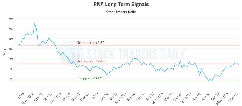 RNA Long Term Analysis for May 4 2025 RNA Long Term Analysis for May 4 2025